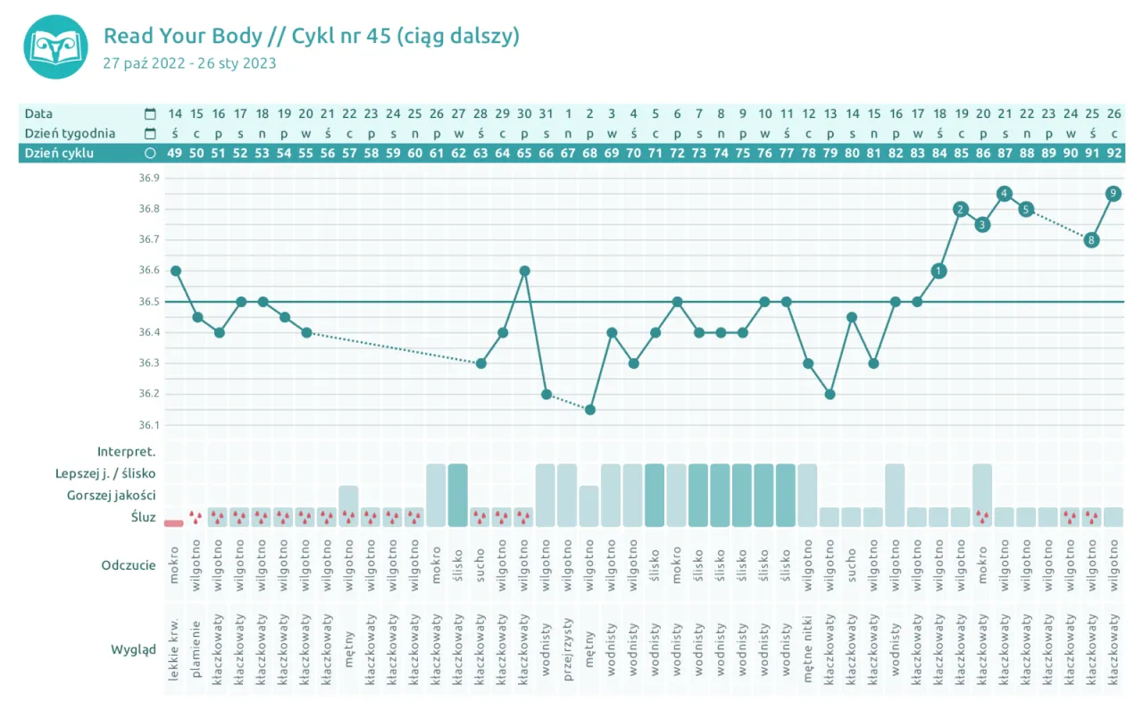 Wykres temperatury i śluzu, który może pomóc ocenić, czy podczas antykoncepcji jest owulacja.