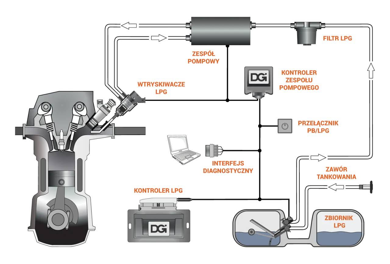 elementy instalacji LPG w komorze silnika
