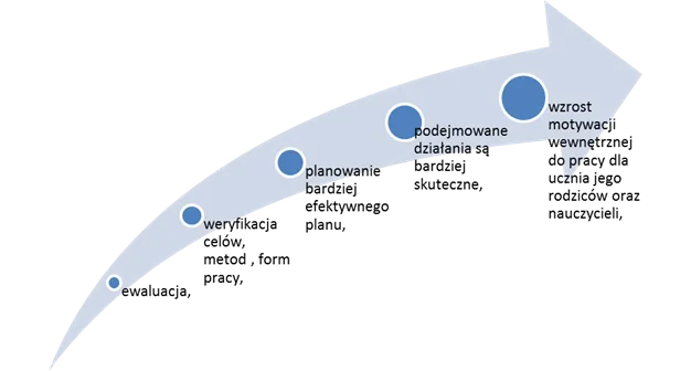 Ewaluacja w edukacji schemat