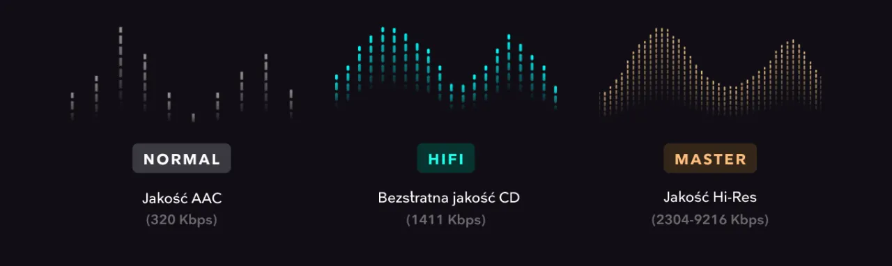 Tidal jakość dźwięku porównanie grafika