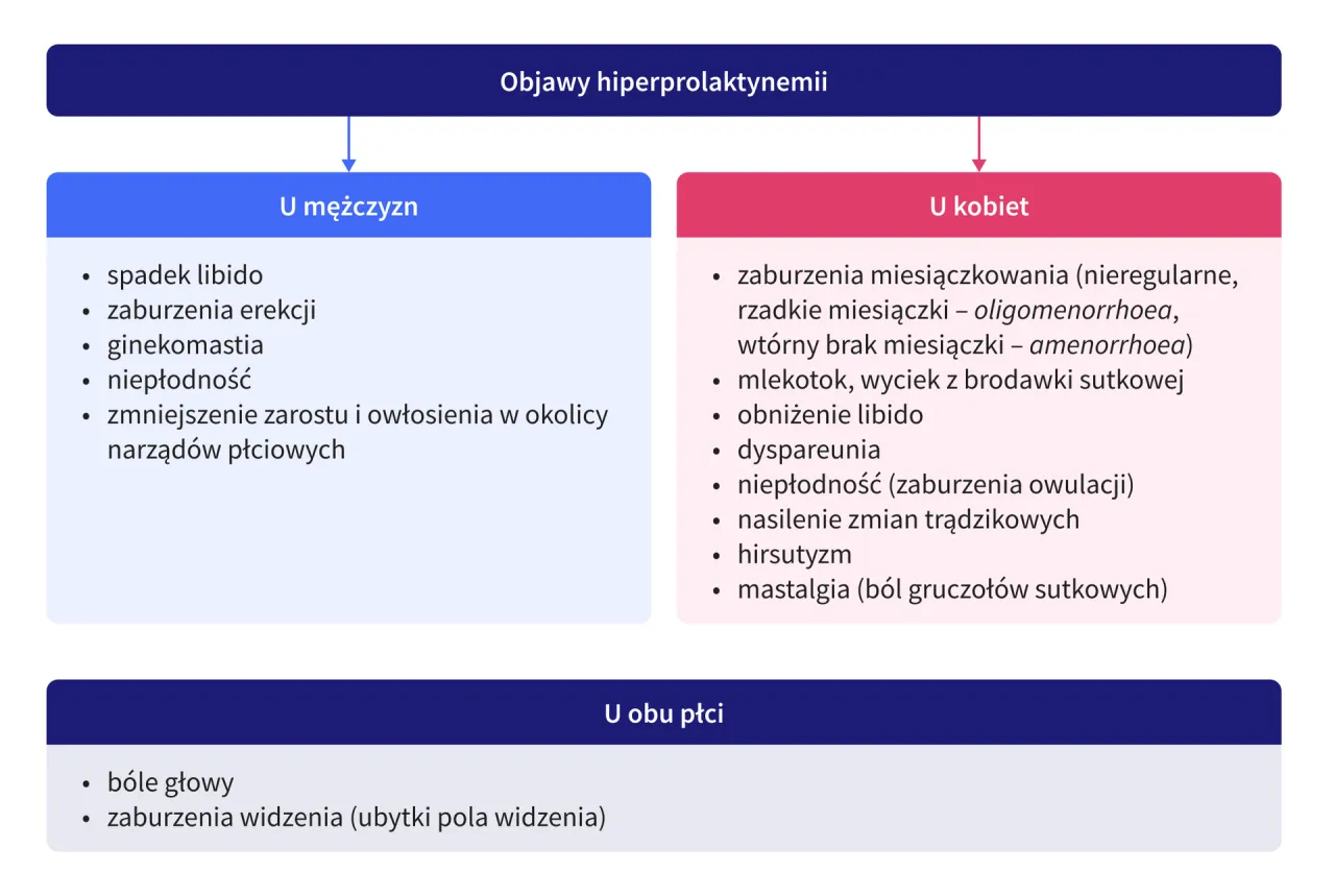 Objawy psychiczne hiperprolaktynemii