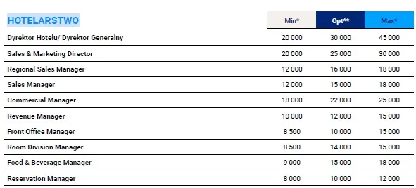 Tabela por&oacute;wnawcza zarobk&oacute;w w hotelarstwie