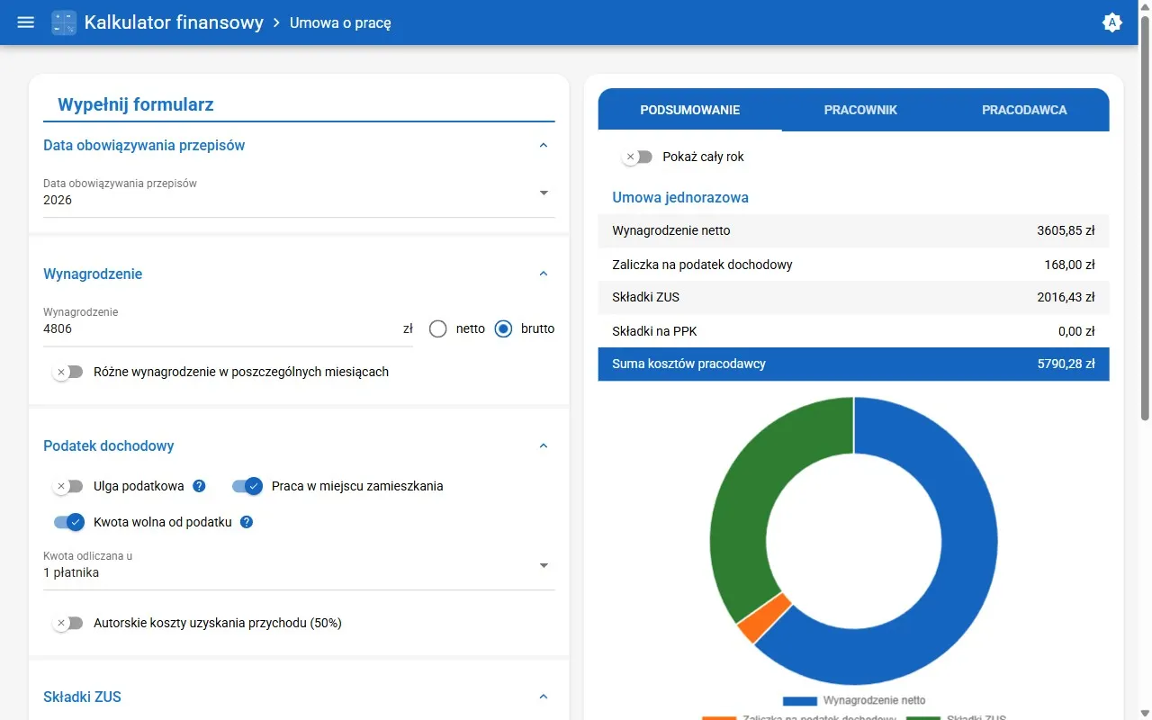 Kalkulator pokazuje, ile się zarabia na praktykach w zawodówce. Wynagrodzenie netto 3605,85 zł, ZUS 2016,43 zł.