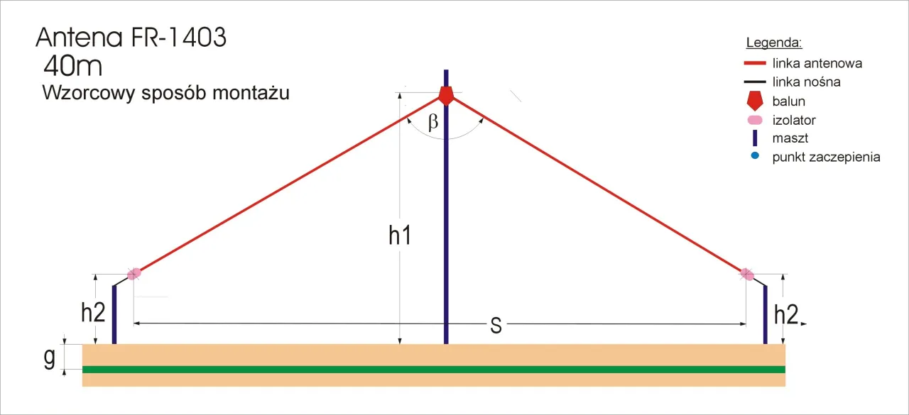 Parametry anten radiowych UKF