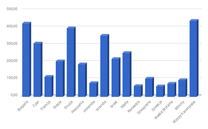 tanie loty do Włoch wykres cen