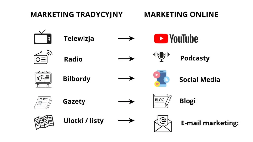 Marketing tradycyjny vs cyfrowy