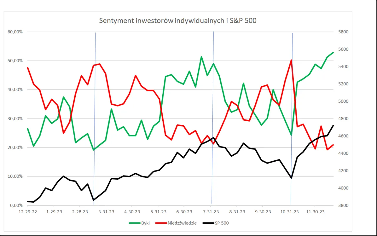 wykres giełdowy emocje inwestora