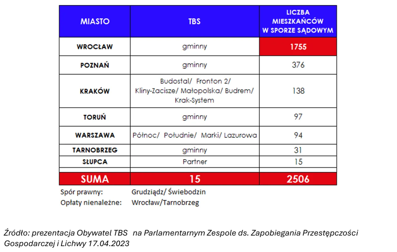 por&oacute;wnanie form mieszkalnictwa TBS kredyt wynajem