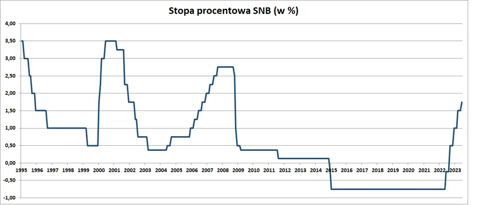 wykres stóp procentowych w Szwajcarii
