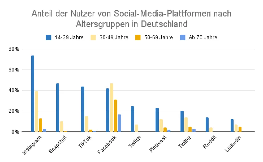 Social Media Nutzung Altersgruppen Deutschland Diagramm