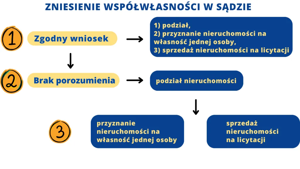 Zniesienie współwłasności nieruchomości
