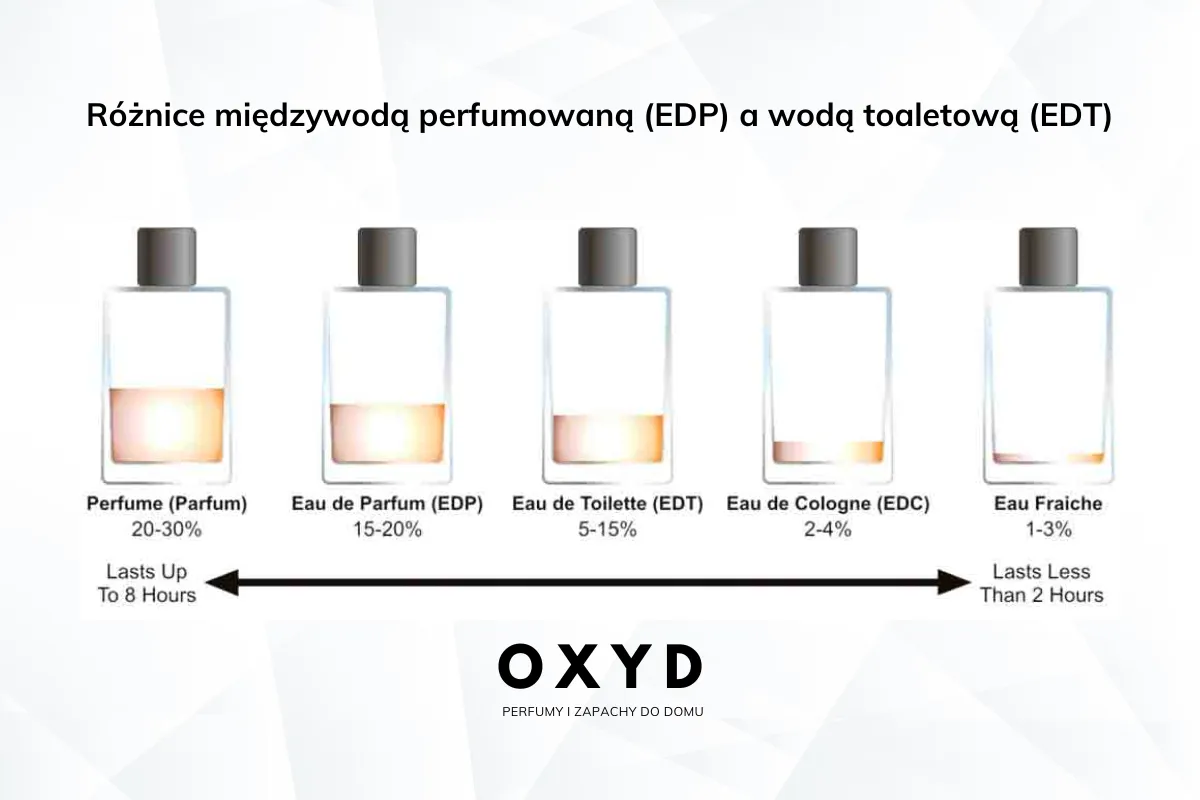 Różnice między perfumami (20-30%), EDP (15-20%), EDT (5-15%), EDC (2-4%) i Eau Fraiche (1-3%). Woda toaletowa ile ma procent? 5-15%.