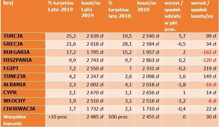 Porównanie biur podróży do Turcji