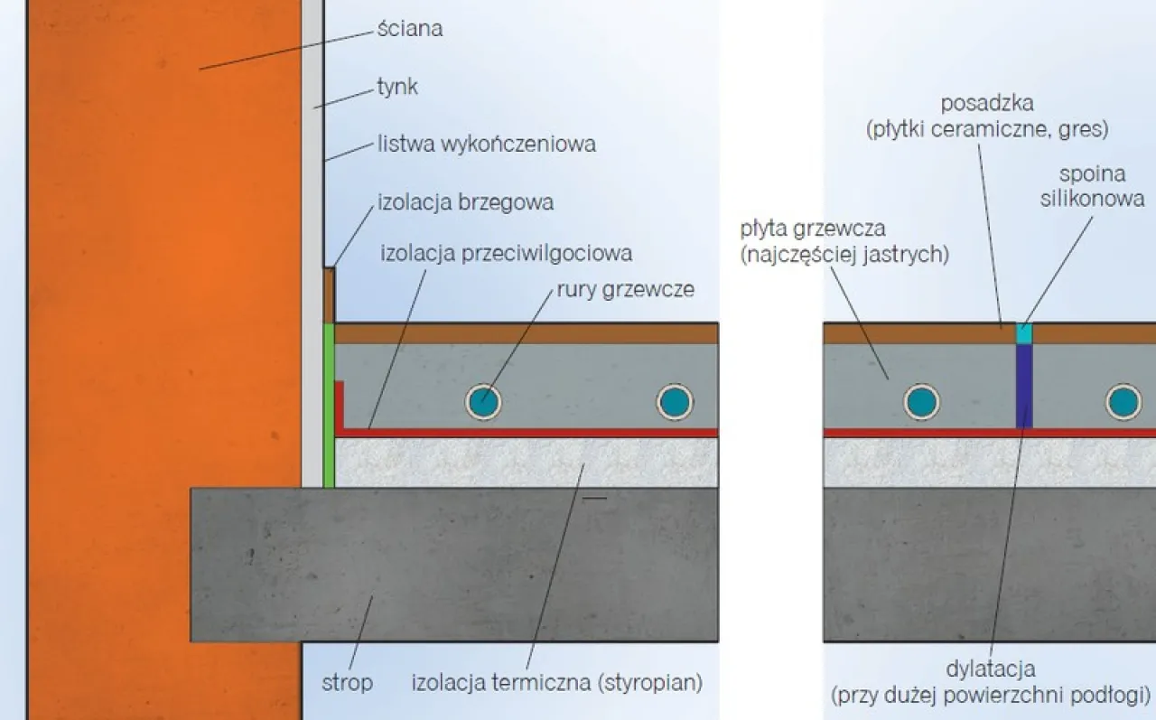 Przekr&oacute;j podłogi z ogrzewaniem: izolacja termiczna (styropian) pod rurami grzewczymi, płyta grzewcza, posadzka.
