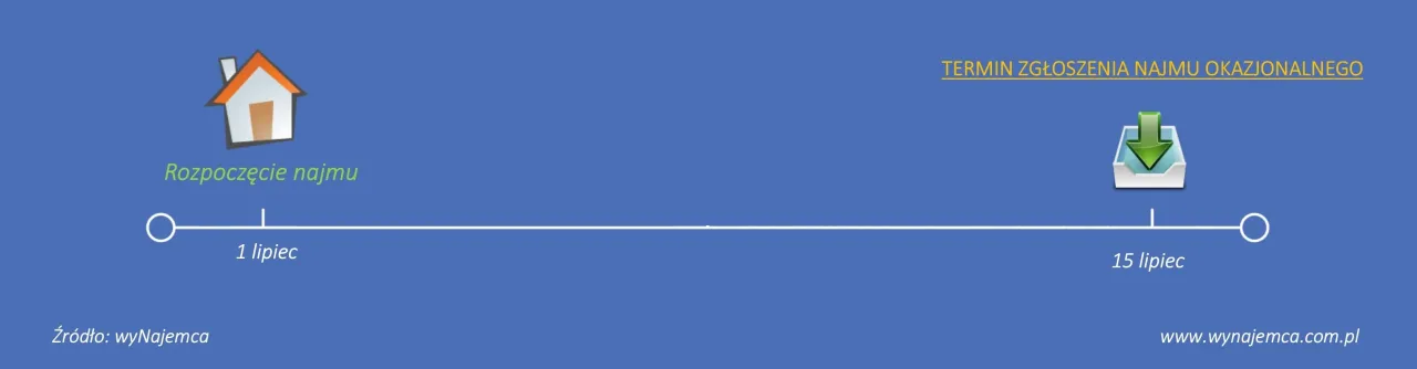 formularz zgłoszenia najmu okazjonalnego e-Urząd Skarbowy