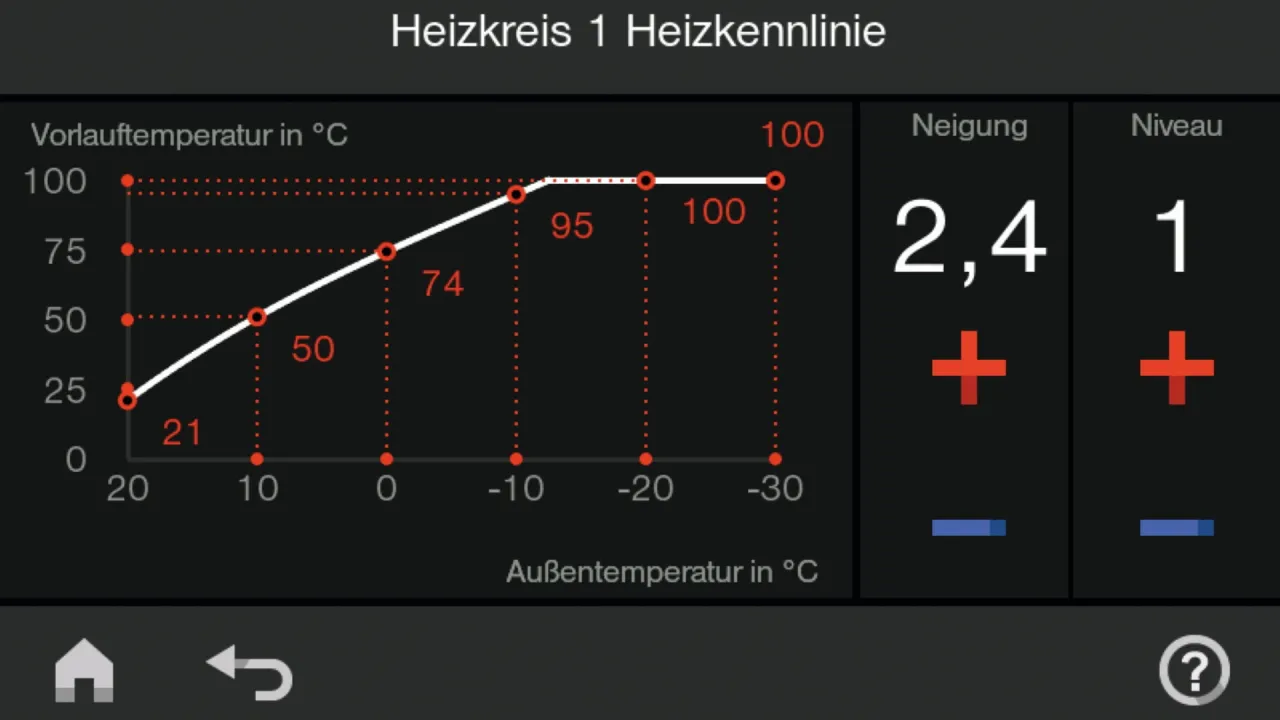 Wykres pokazuje, jak ustawić krzywą grzewczą dla grzejników, zależność temperatury zasilania od temperatury zewnętrznej.