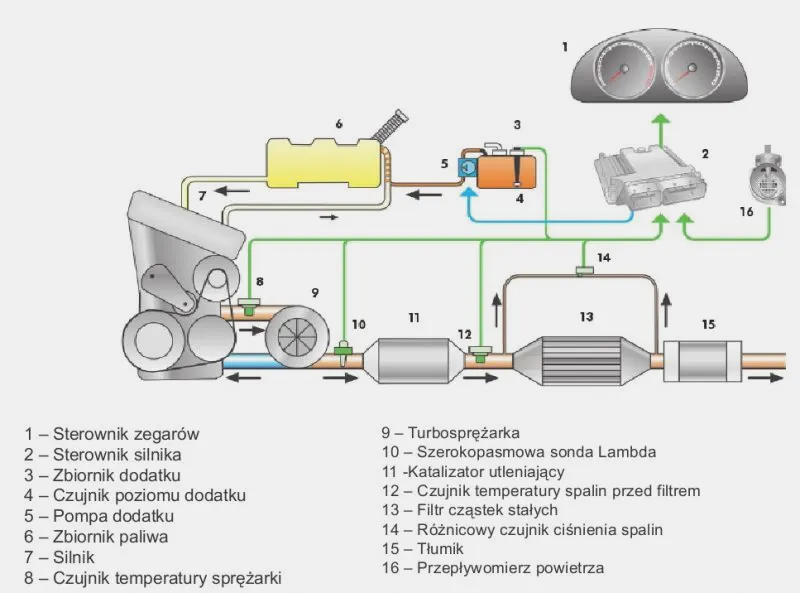 Rodzaje filtrów DPF FAP schemat
