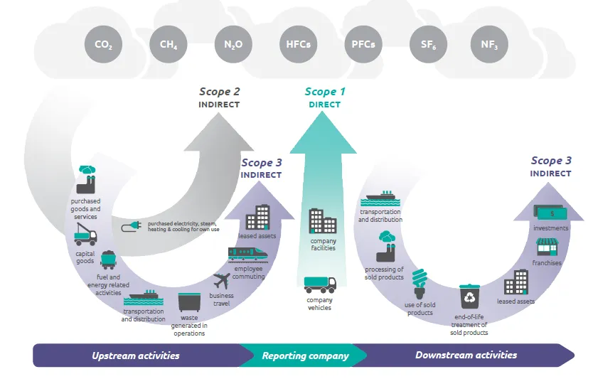 GHG Protocol zakresy emisji 1 2 3 infografika