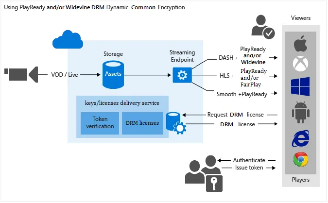 schemat działania DRM Widevine szyfrowanie deszyfrowanie