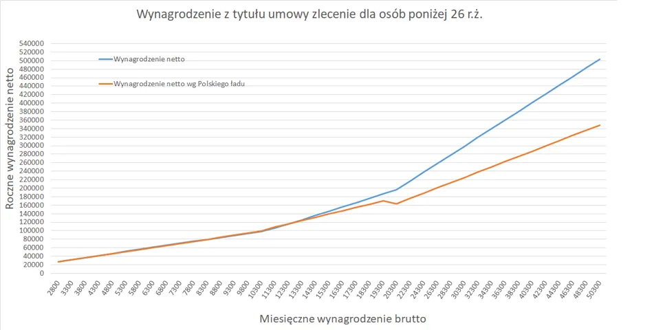umowa zlecenie brutto netto wykres