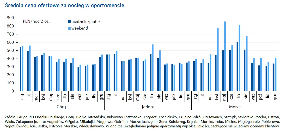 polskie morze ceny noclegów wykres sezonowy