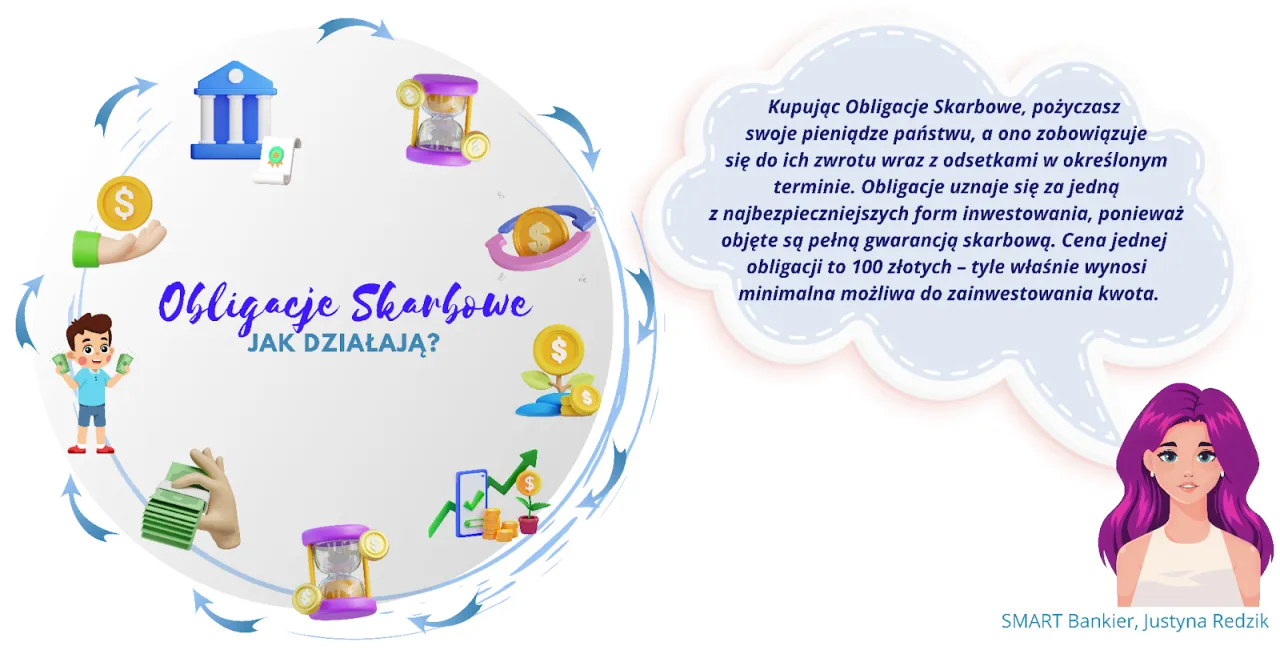 Kto emituje obligacje skarbowe? Państwo, pożyczając pieniądze, emituje obligacje skarbowe. Ilustracja pokazuje cykl inwestycji.