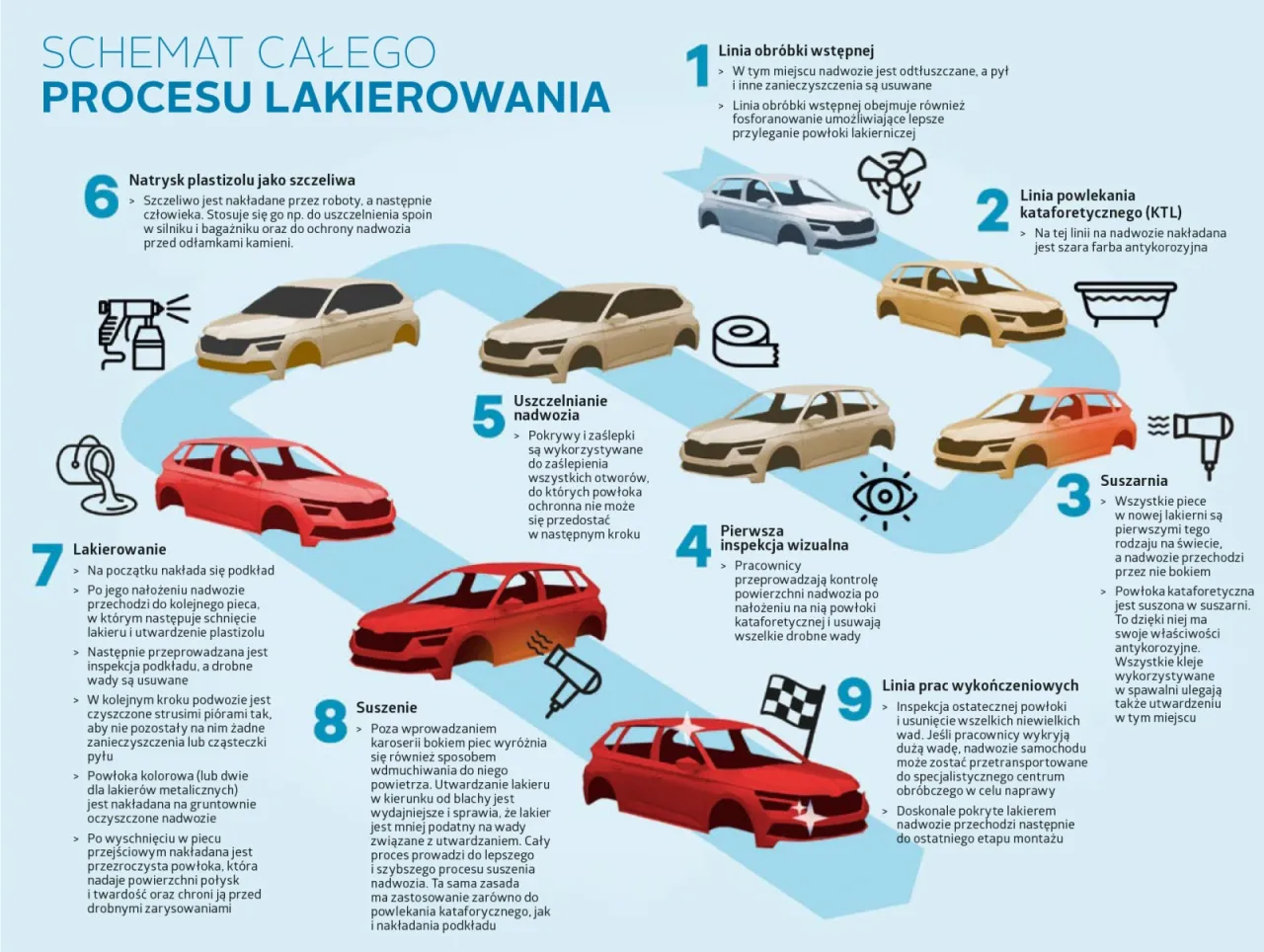 etapy lakierowania zderzaka infografika