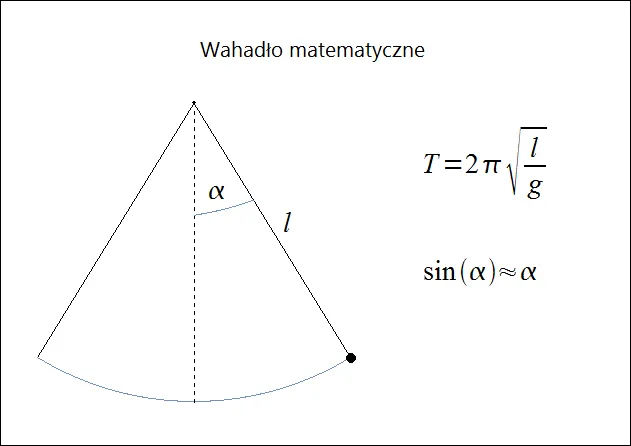 Proste wahadło matematyczne schemat
