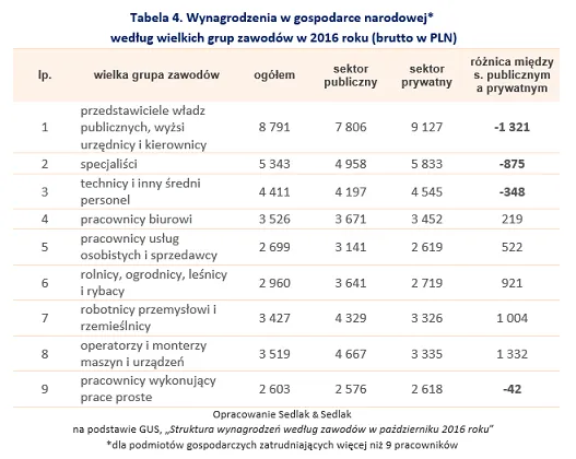 Por&oacute;wnanie zarobk&oacute;w sektor publiczny prywatny Polska