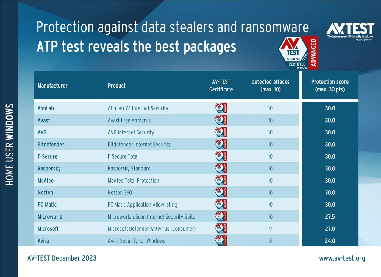 Microsoft Defender wyniki testów antywirusowych AV-TEST ranking