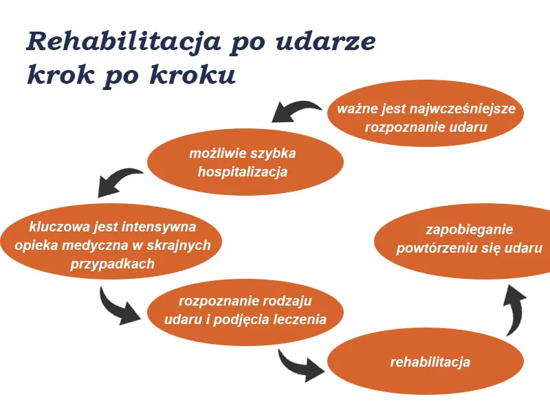 rehabilitacja po udarze etapy