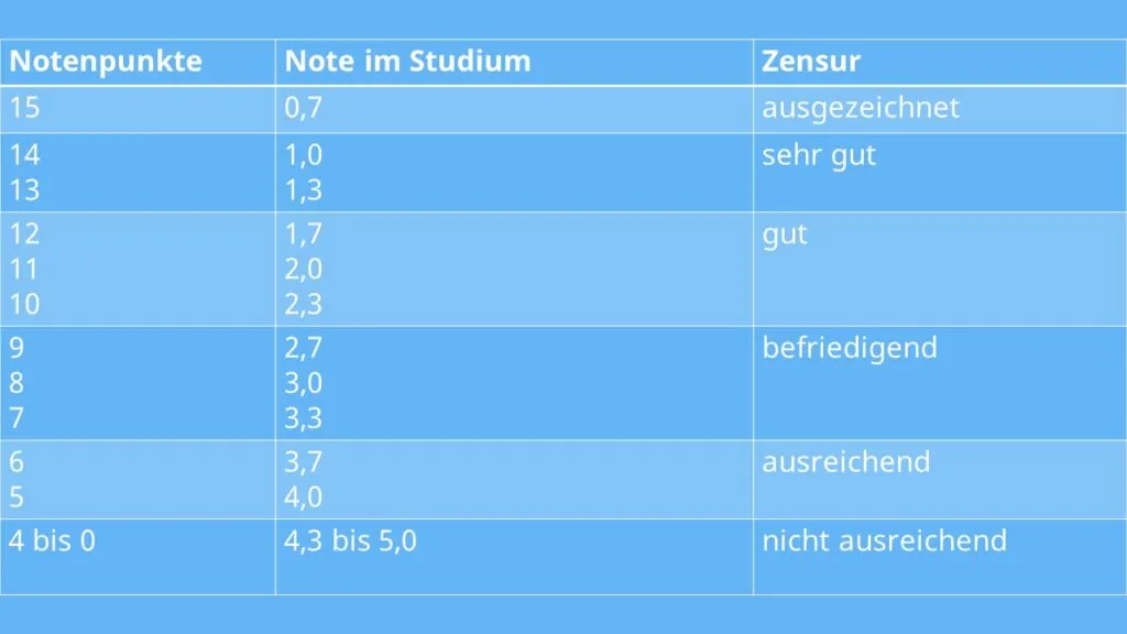 Deutsches Schulnotensystem Skala