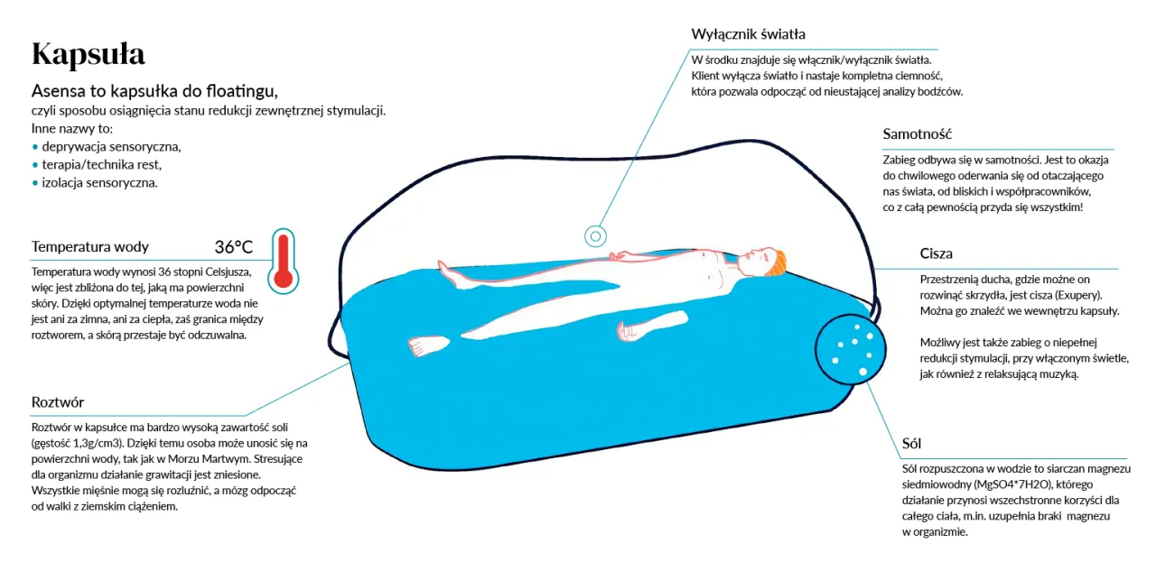 przeciwwskazania do floatingu infografika
