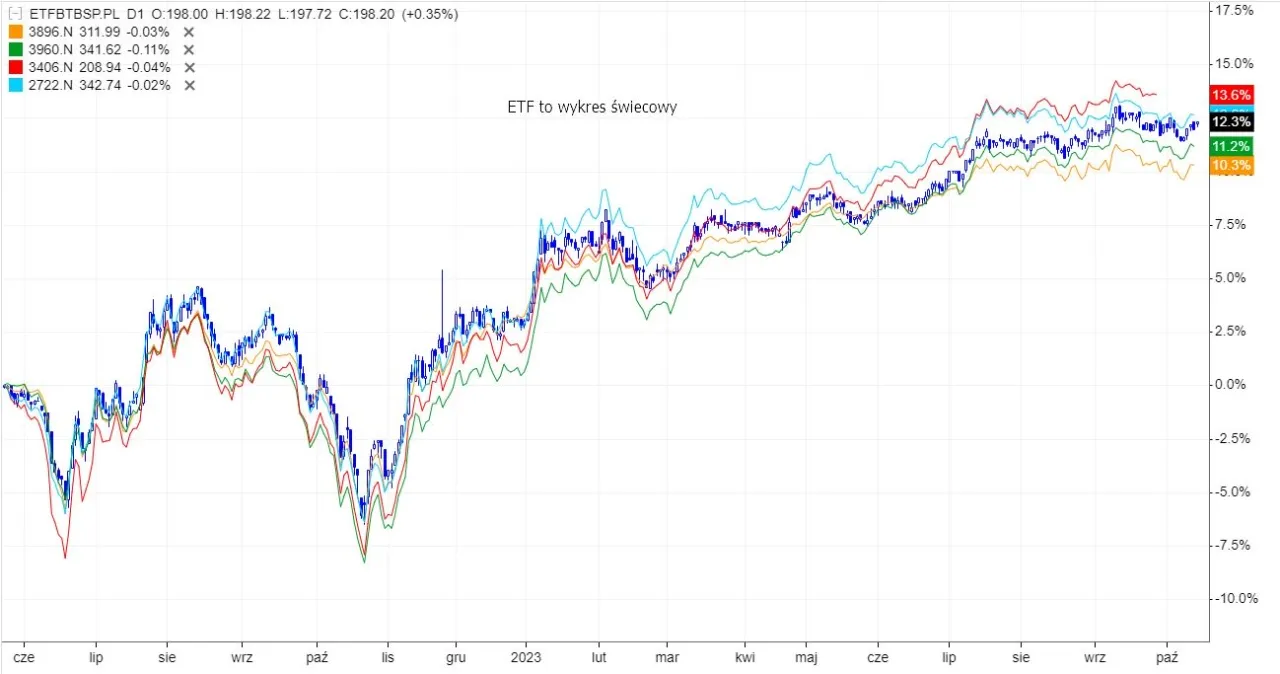 porównanie akcji ETF obligacji