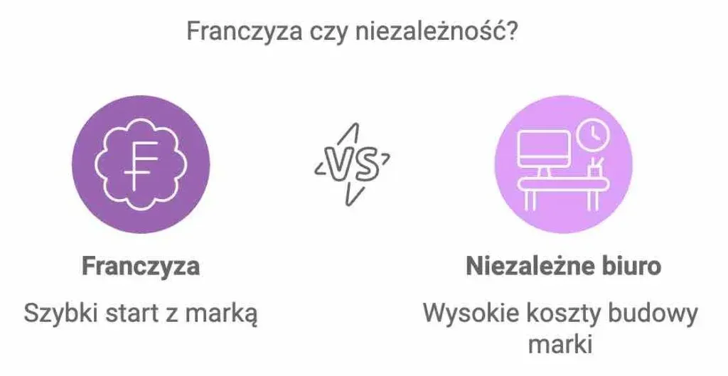 Koszty uruchomienia franczyzy biura podróży infografika
