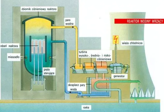 schemat działania reaktora jądrowego