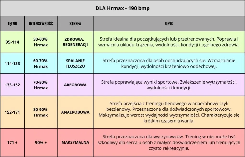 strefy tętna trening interwałowy