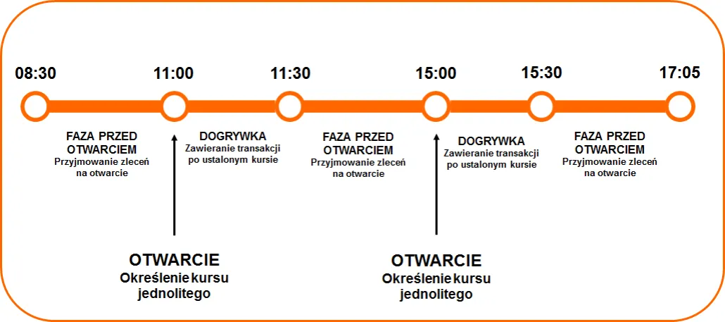 Harmonogram sesji giełdowej GPW