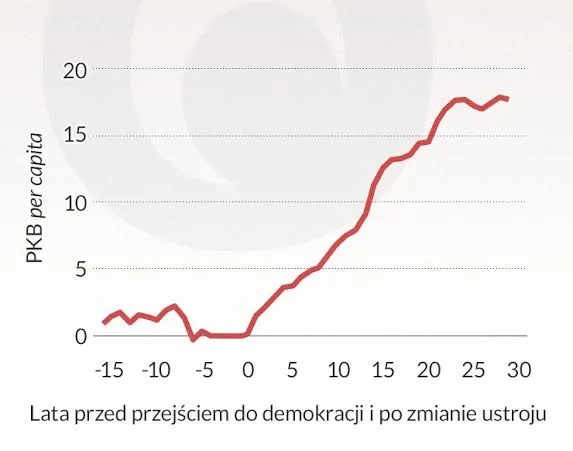 Rozwój gospodarczy innowacje demokracja