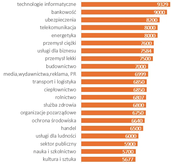 wykres zarobków w biznesie online