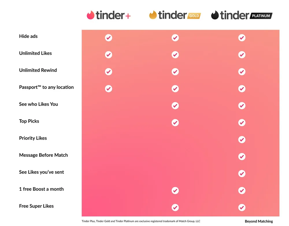 Dating-App Premium Funktionen Vergleich