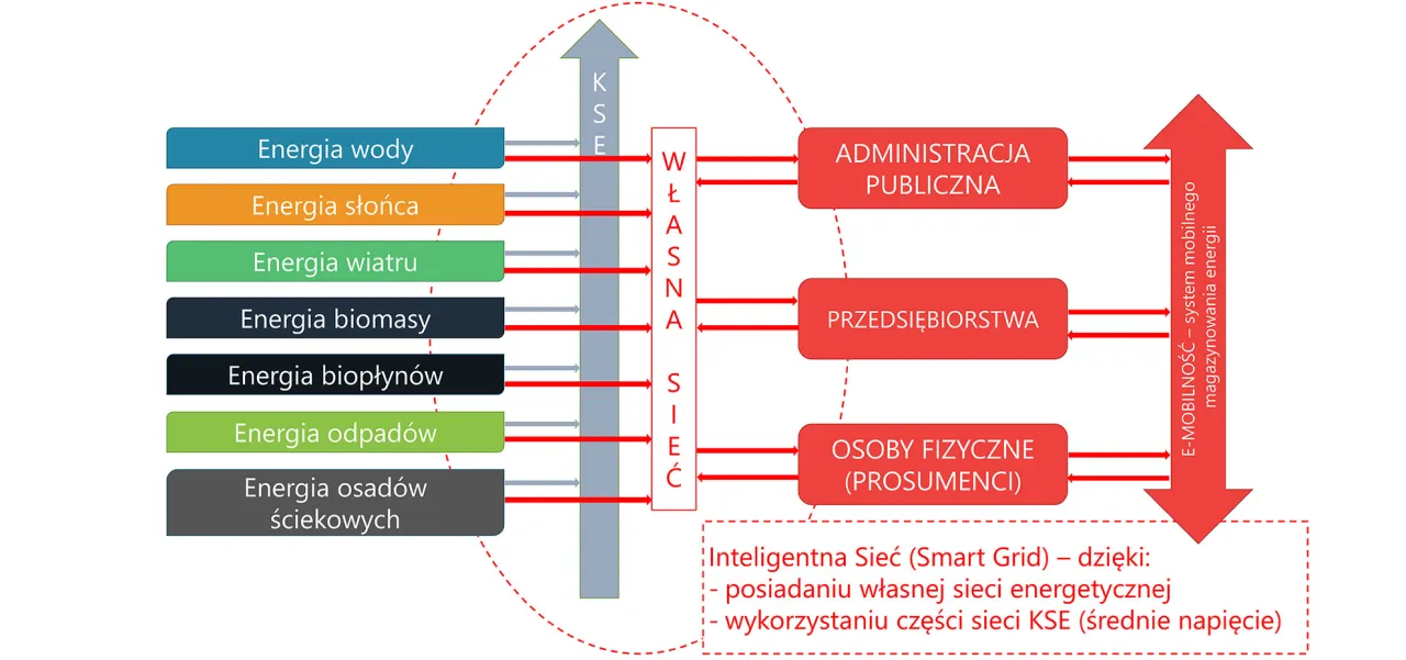 Schemat przedstawia klaster energii z różnymi źródłami (woda, słońce, wiatr, biomasa, biopłyny, odpady, osady ściekowe) połączonymi z własną siecią energetyczną, która zasila administrację, przedsiębiorstwa i prosumentów.