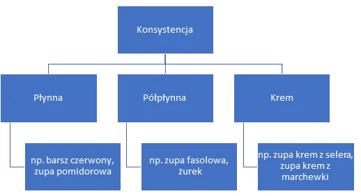 różne rodzaje zup klasyfikacja