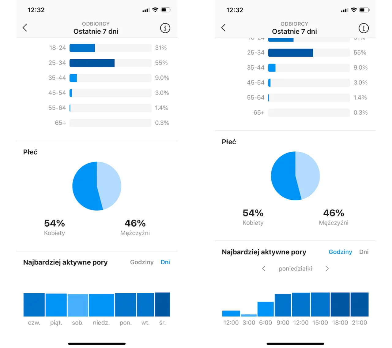 Instagram Insights statystyki profilu