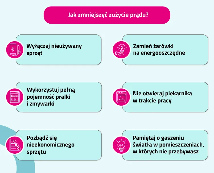 najbardziej energochłonne urządzenia domowe infografika