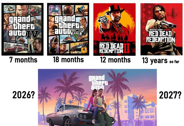GTA V i Red Dead Redemption 2 release date comparison PC console