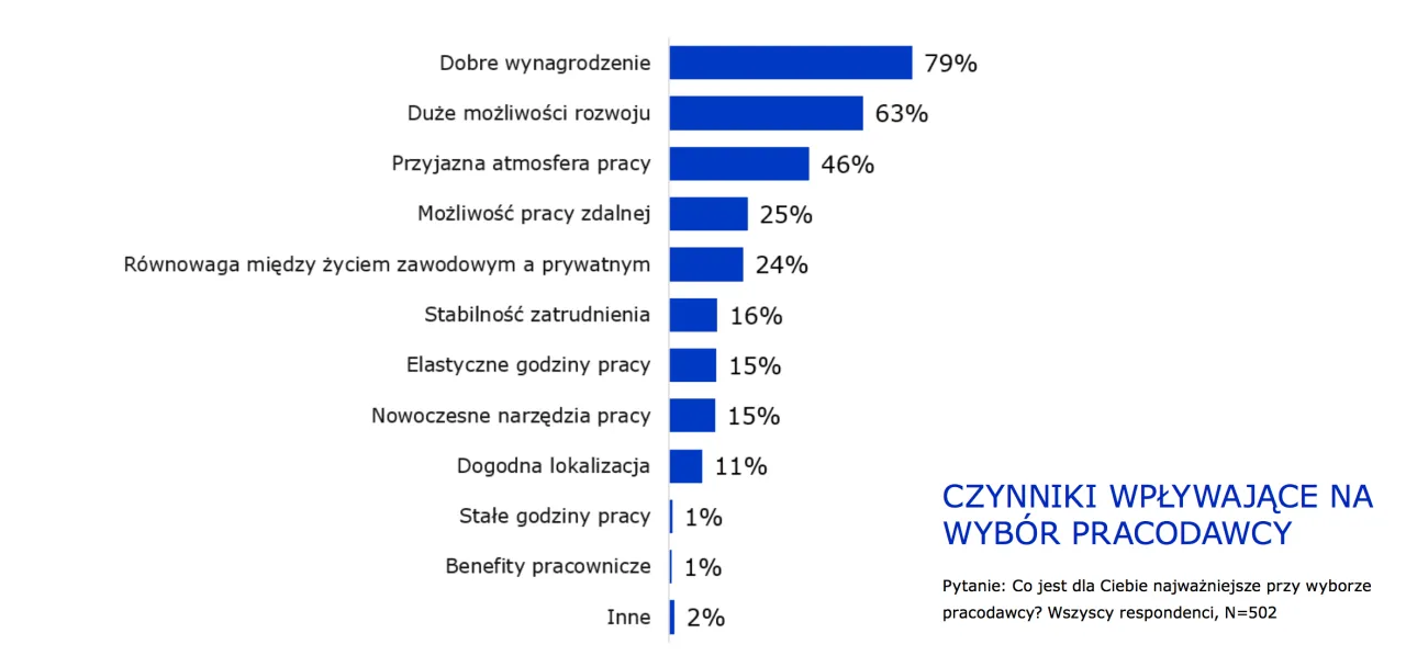czynniki motywacyjne w pracy infografika