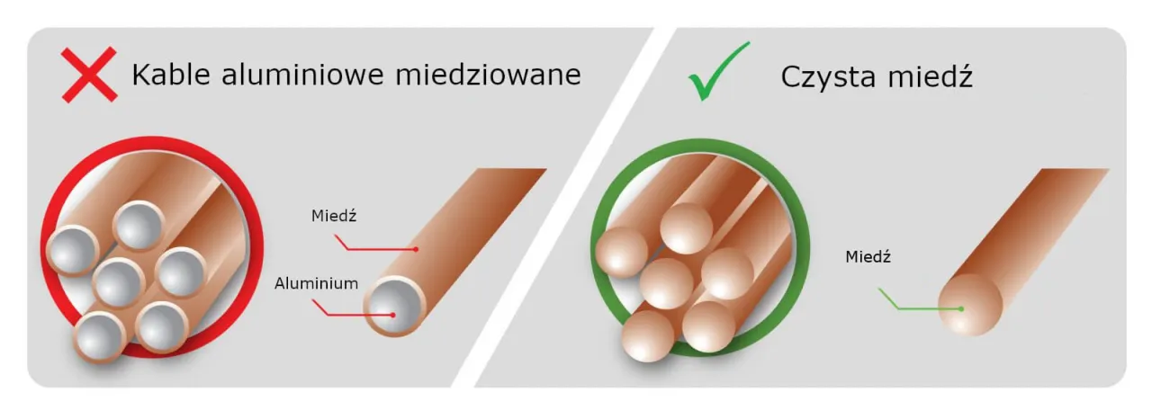 Kabel miedziany CU vs CCA