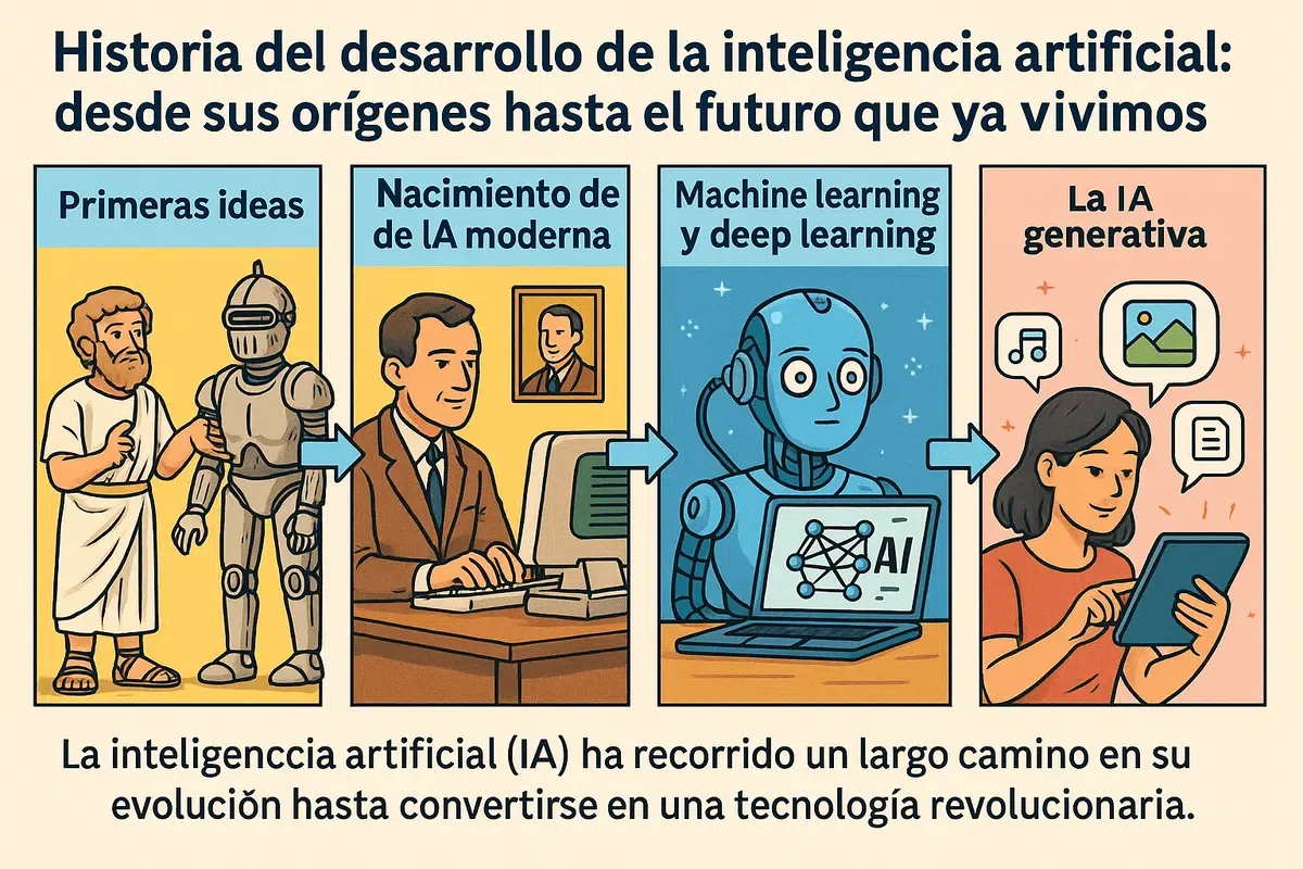 Ilustracja pokazuje, jak powstała sztuczna inteligencja: od pierwszych idei, przez narodziny nowoczesnej IA, uczenie maszynowe, po generatywną IA.