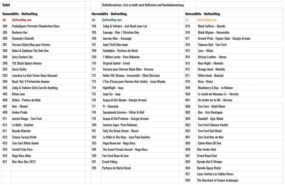Duftzwillinge Vergleichstabelle Parfums